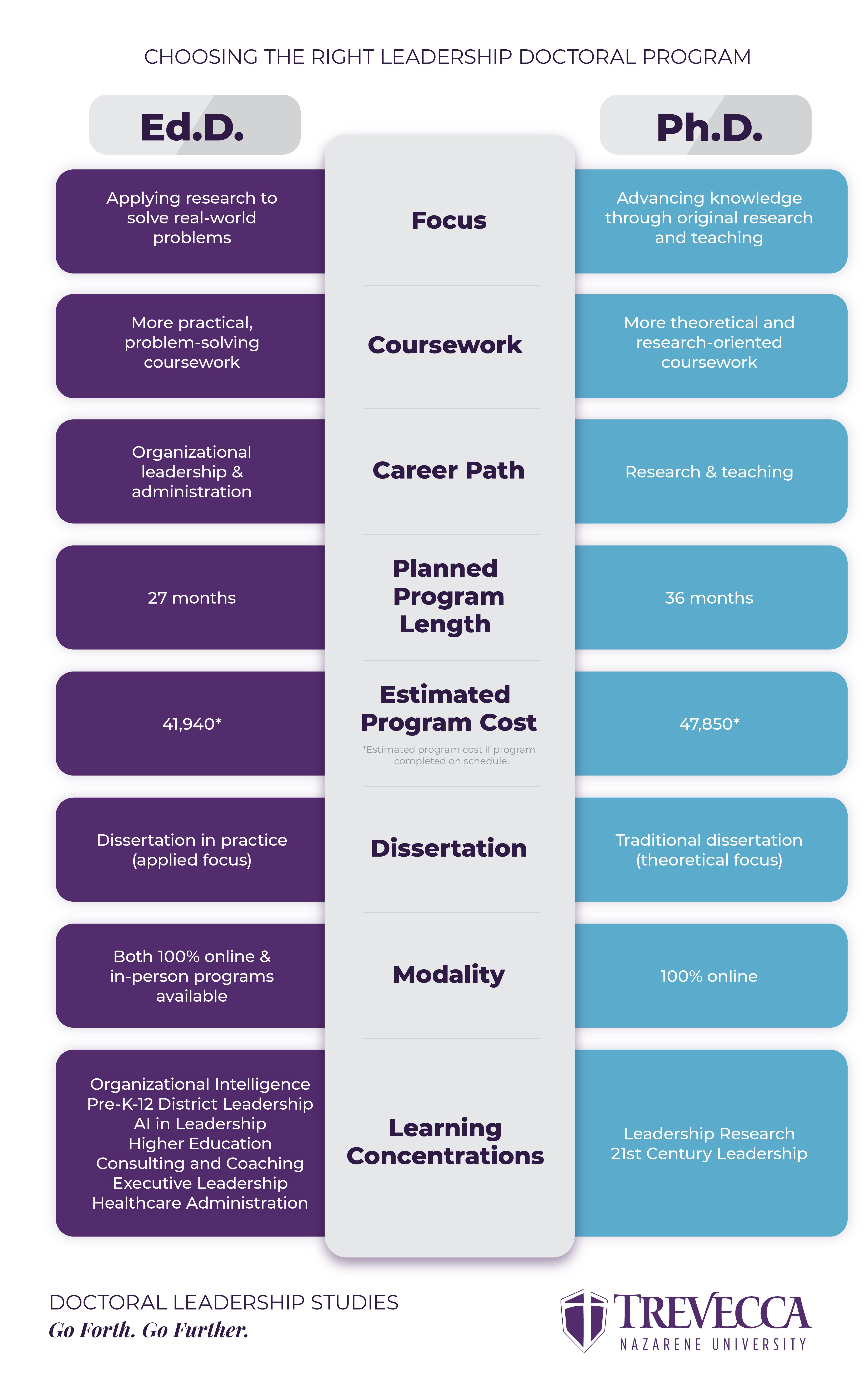 Ph.D. Ed.D. Comparison Chart